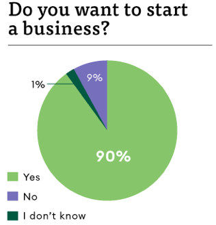 Do you want to start a business?