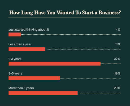 How long have you wanted to start a business